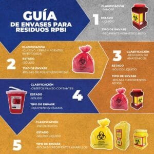 Triptico Rpbi Cuáles Son Los 5 Tipos De RPBI Y En Qué Contenedor Van