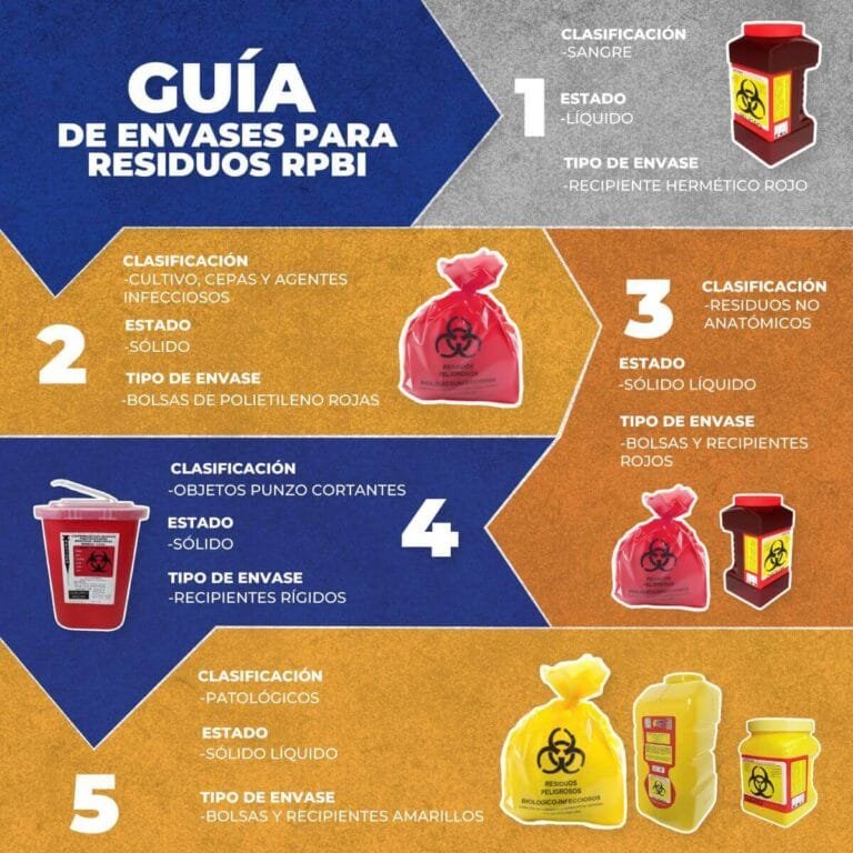 Cepa Rpbi Cuáles Son Los 5 Tipos De RPBI Y En Qué Contenedor Van